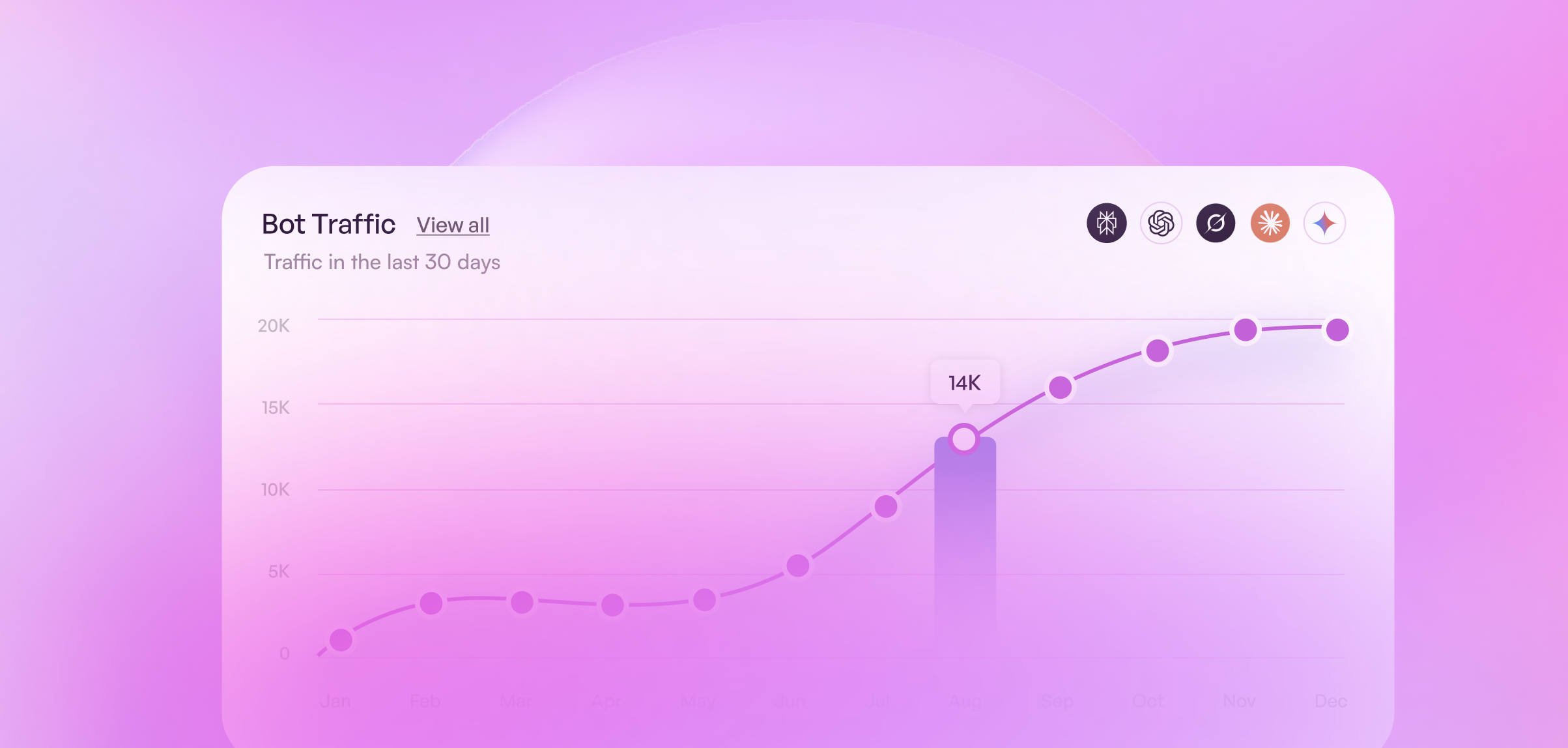 Analytics dashboard tracking AI-bot visits, impressions, and clicks from ChatGPT, Claude, Gemini, and Perplexity